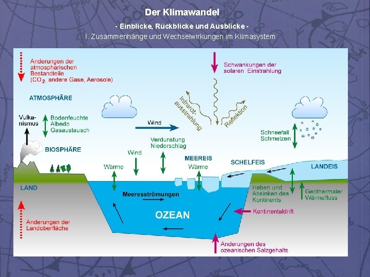 Der Klimawandel - Einblicke, Rückblicke und Ausblicke I. Zusammenhänge und Wechselwirkungen im Klimasystem 