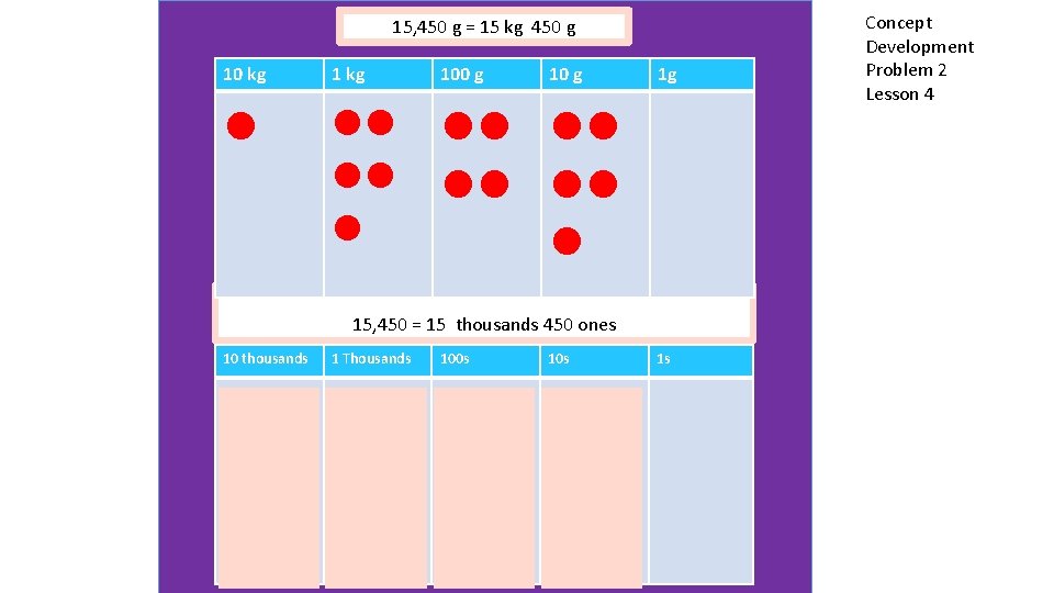 15, 450 g = 15 kg 450 g 10 kg 100 g 10 g