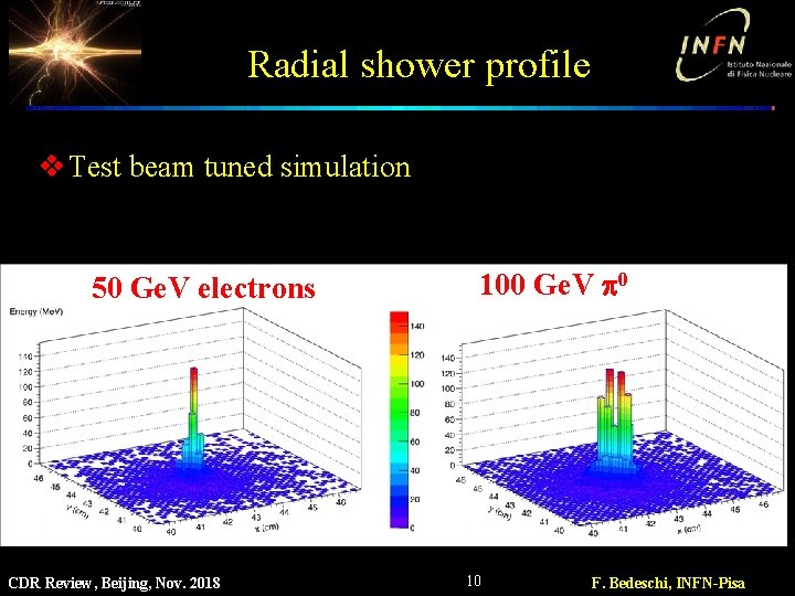 Radial shower profile v Test beam tuned simulation 50 Ge. V electrons CDR Review,