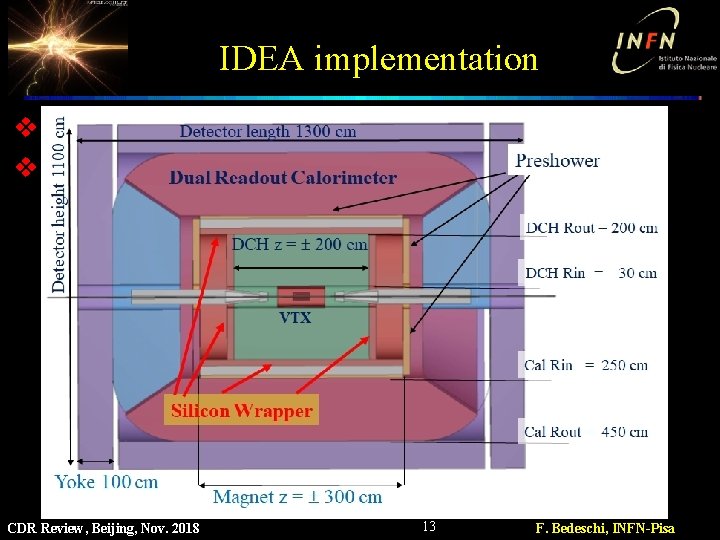 IDEA implementation v Calorimeter outside thin coil v Pre-shower in front Ø Improve p