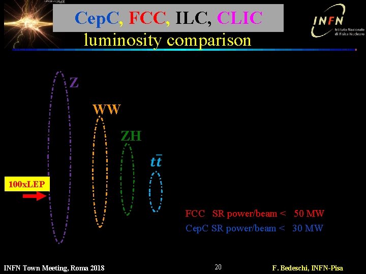 Cep. C, FCC, ILC, CLIC luminosity comparison Z WW ZH 100 x. LEP FCC