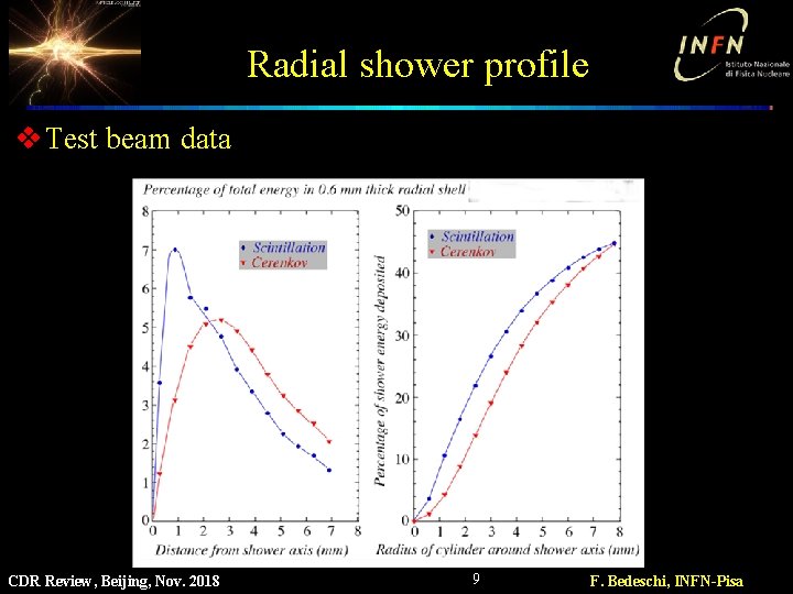 Radial shower profile v Test beam data CDR Review, Beijing, Nov. 2018 9 F.