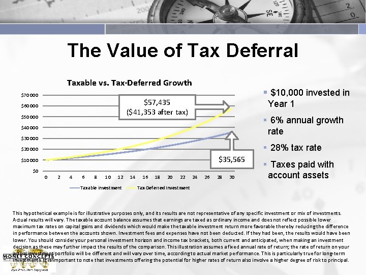 The Value of Tax Deferral Taxable vs. Tax-Deferred Growth $70 000 § $10, 000