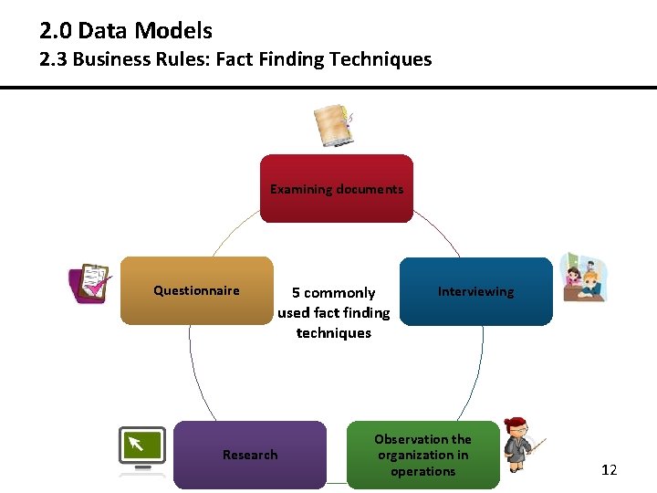 2. 0 Data Models 2. 3 Business Rules: Fact Finding Techniques Examining documents Questionnaire