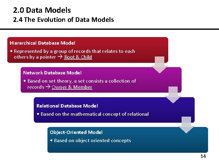 2. 0 Data Models 2. 4 The Evolution of Data Models Hierarchical Model Hierarchical.
