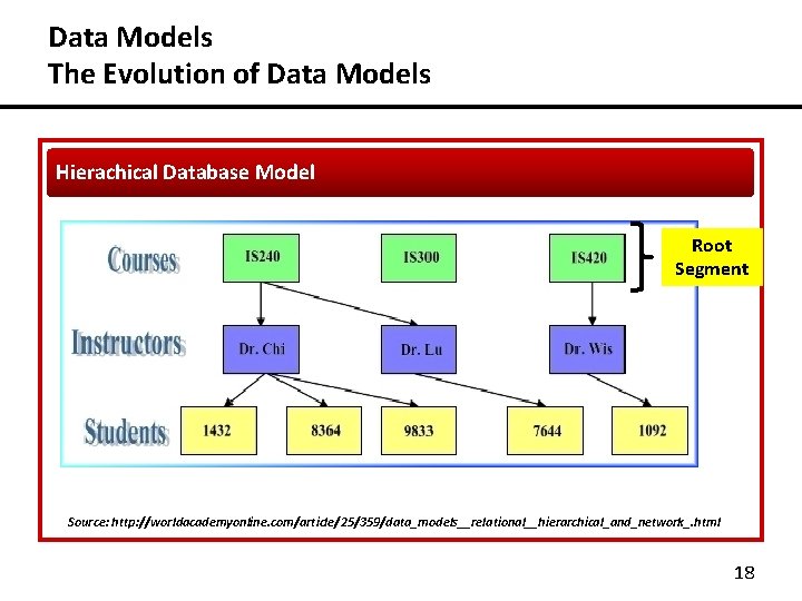 Data Models The Evolution of Data Models Hierachical Database Model Root Segment Source: http: