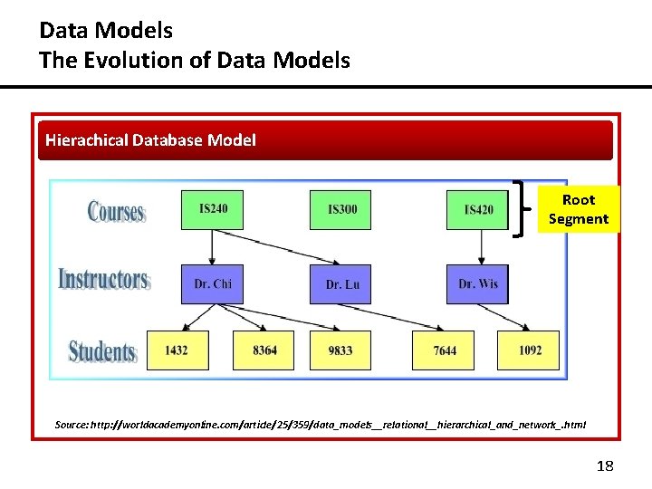 Data Models The Evolution of Data Models Hierachical Database Model Root Segment Source: http: Data Models The Evolution of Data Models Hierachical Database Model Root Segment Source: http: