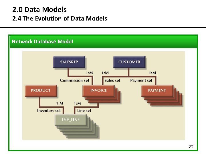 2. 0 Data Models 2. 4 The Evolution of Data Models Network Database Model