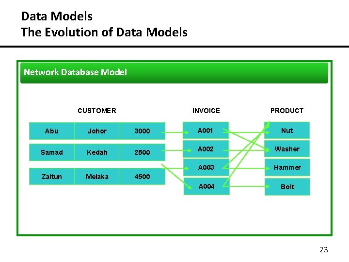 Data Models The Evolution of Data Models Network Database Model CUSTOMER Abu Johor 3000