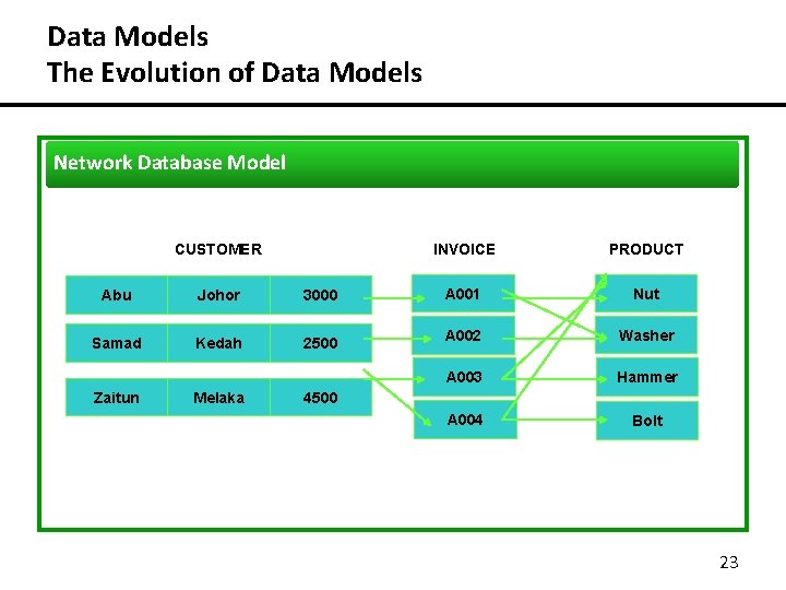Data Models The Evolution of Data Models Network Database Model CUSTOMER Abu Johor 3000 Data Models The Evolution of Data Models Network Database Model CUSTOMER Abu Johor 3000