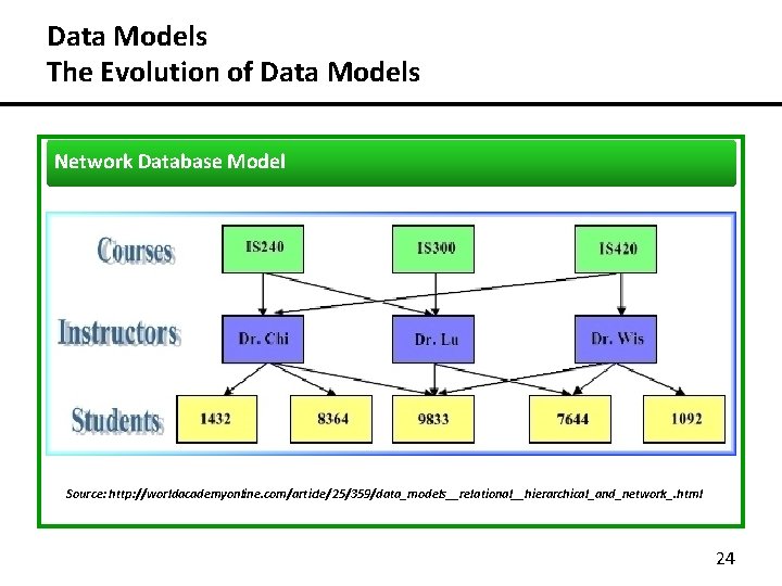 Data Models The Evolution of Data Models Network Database Model Source: http: //worldacademyonline. com/article/25/359/data_models__relational__hierarchical_and_network_.