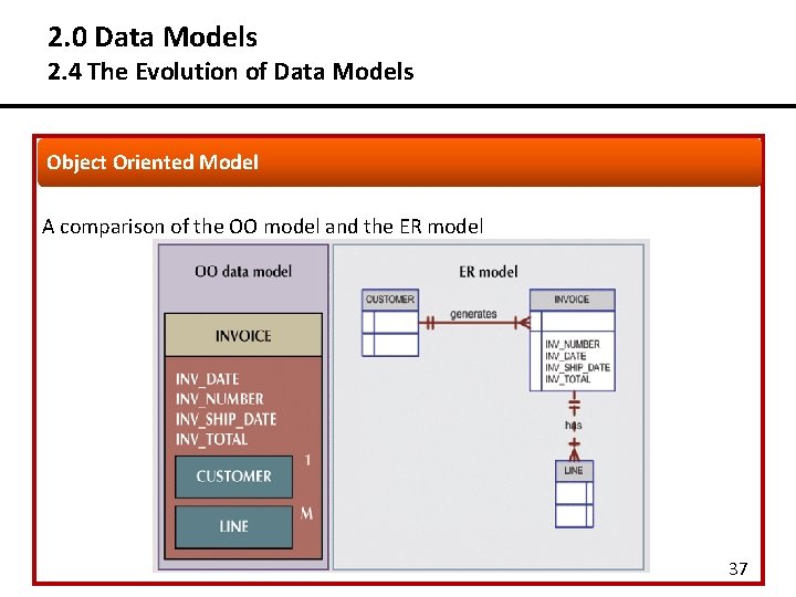 2. 0 Data Models 2. 4 The Evolution of Data Models Object Oriented Model