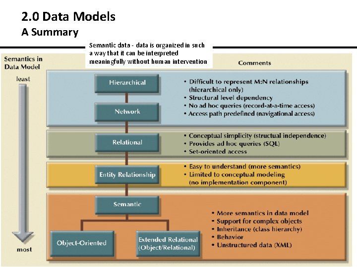 2. 0 Data Models A Summary Semantic data - data is organized in such