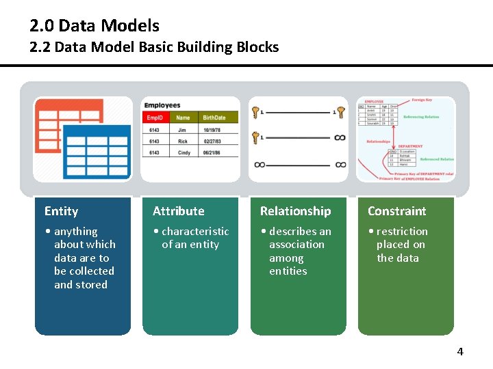 2. 0 Data Models 2. 2 Data Model Basic Building Blocks Entity Attribute Relationship