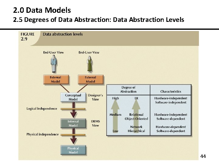 2. 0 Data Models 2. 5 Degrees of Data Abstraction: Data Abstraction Levels 44