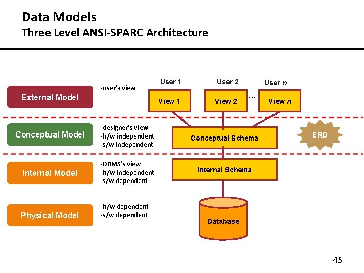 Data Models Three Level ANSI-SPARC Architecture -user’s view External Model 1. External level User