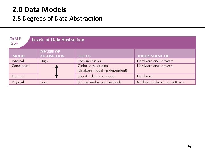 2. 0 Data Models 2. 5 Degrees of Data Abstraction 50 