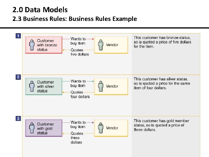 2. 0 Data Models 2. 3 Business Rules: Business Rules Example § One student 2. 0 Data Models 2. 3 Business Rules: Business Rules Example § One student