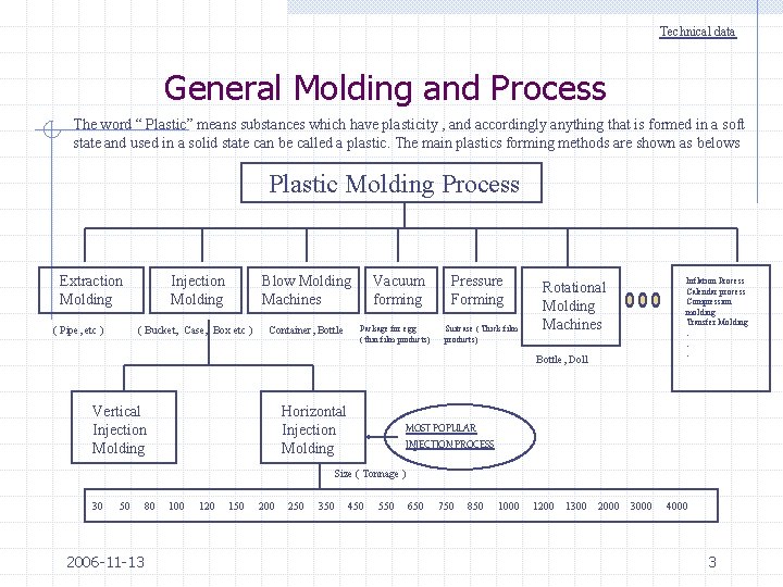 Technical data General Molding and Process The word “ Plastic” means substances which have