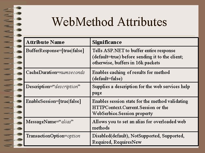 Web. Method Attributes Attribute Name Significance Buffer. Response=[true|false] Tells ASP. NET to buffer entire