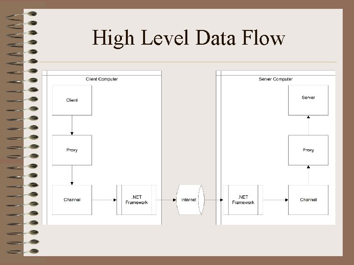 High Level Data Flow 