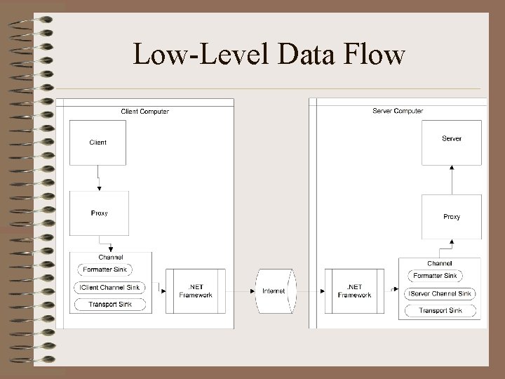 Low-Level Data Flow 