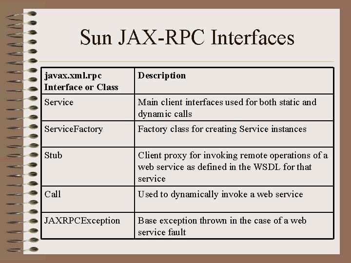 Sun JAX-RPC Interfaces javax. xml. rpc Interface or Class Description Service Main client interfaces