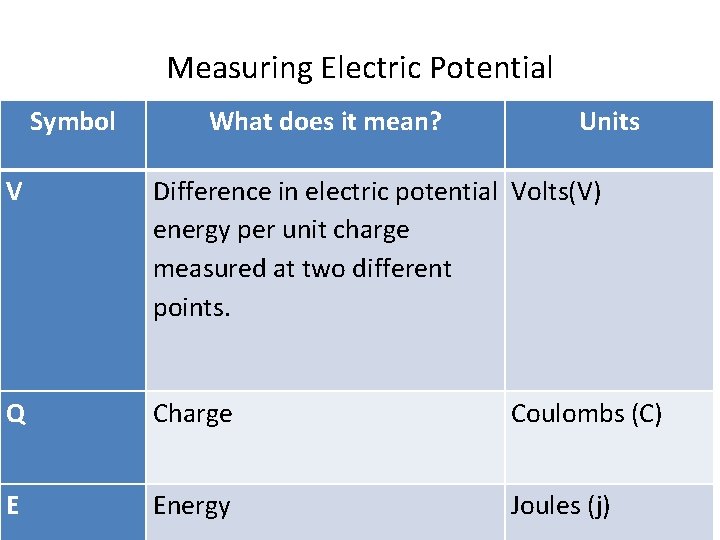 Measuring Electric Potential Symbol What does it mean? Units V Difference in electric potential