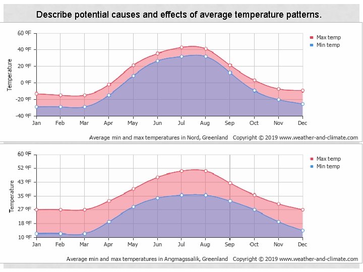 Describe potential causes and effects of average temperature patterns. 