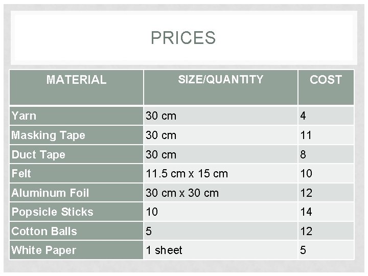 PRICES SIZE/QUANTITY MATERIAL COST Yarn 30 cm 4 Masking Tape 30 cm 11 Duct