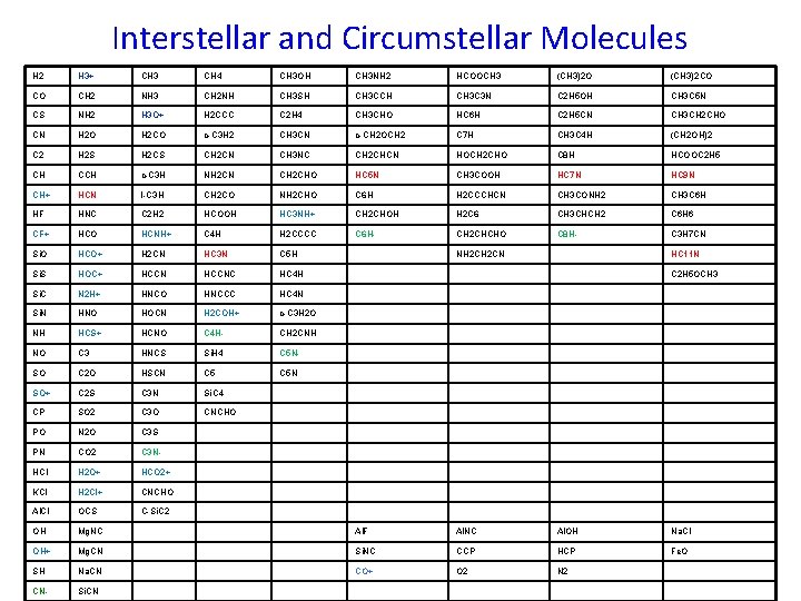 Interstellar and Circumstellar Molecules H 2 H 3+ CH 3 CH 4 CH 3
