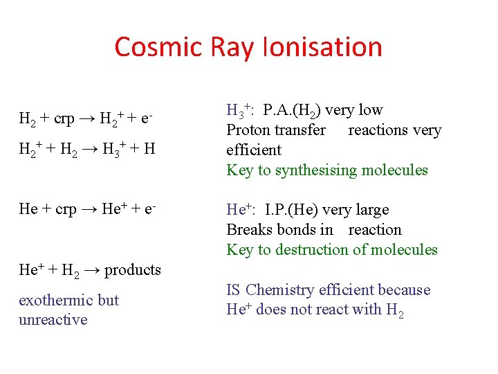 Cosmic Ray Ionisation H 2 + crp → H 2+ + e- H 2+
