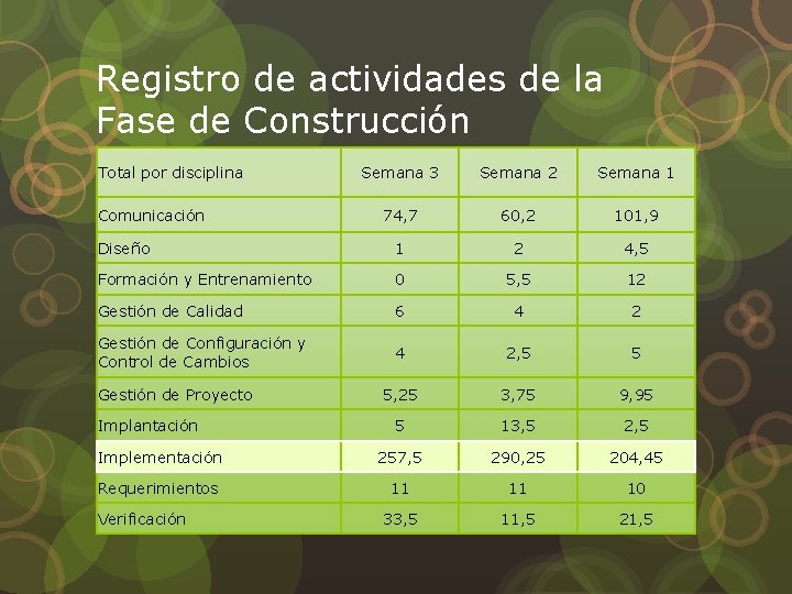 Registro de actividades de la Fase de Construcción Semana 3 Semana 2 Semana 1