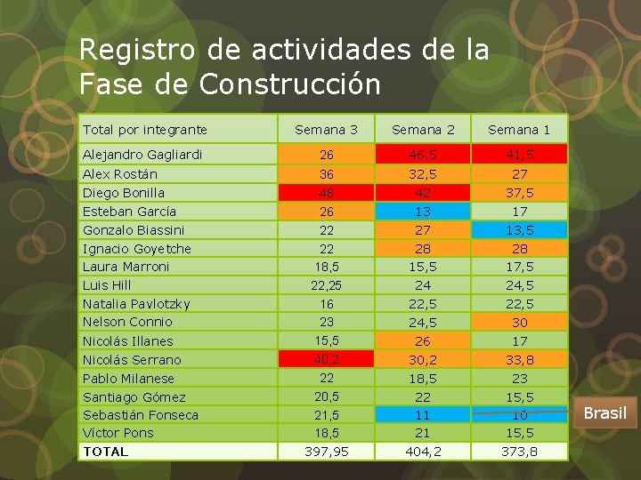 Registro de actividades de la Fase de Construcción Total por integrante Semana 3 Semana