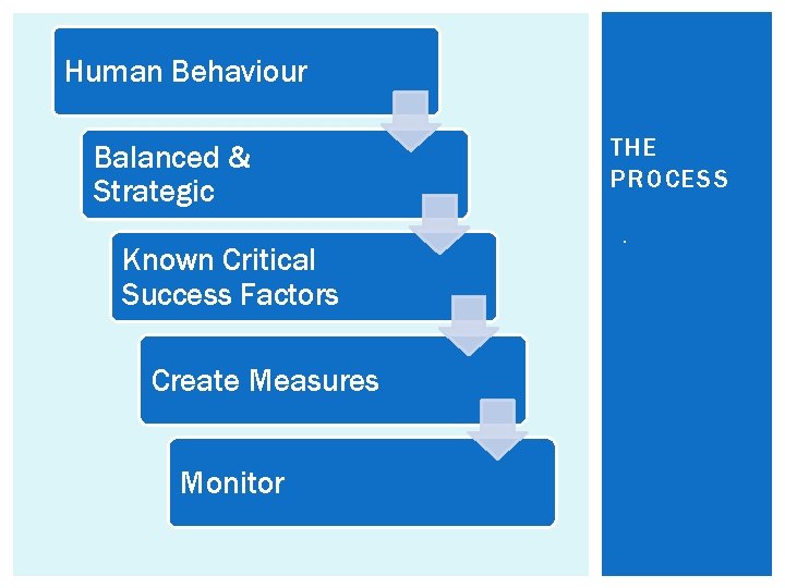 Human Behaviour Balanced & Strategic Known Critical Success Factors Create Measures Monitor THE PROCESS.