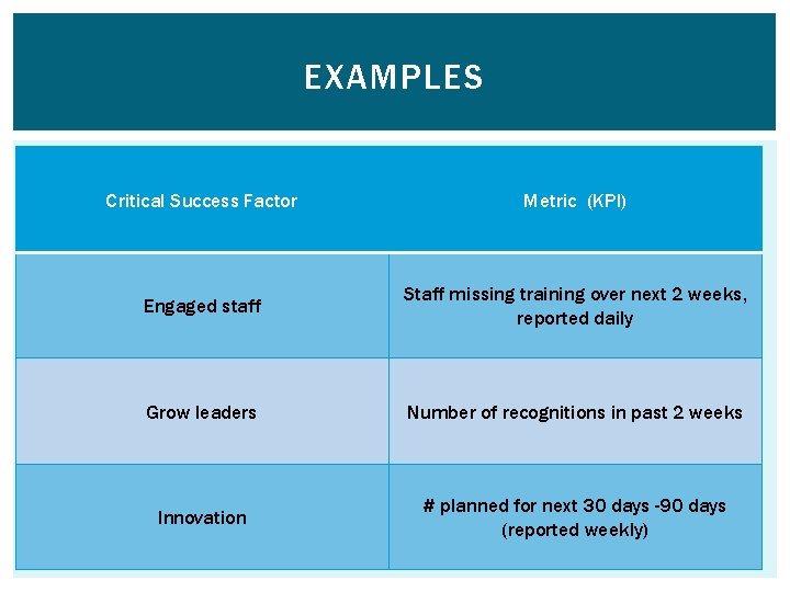 EXAMPLES Critical Success Factor Metric (KPI) Engaged staff Staff missing training over next 2