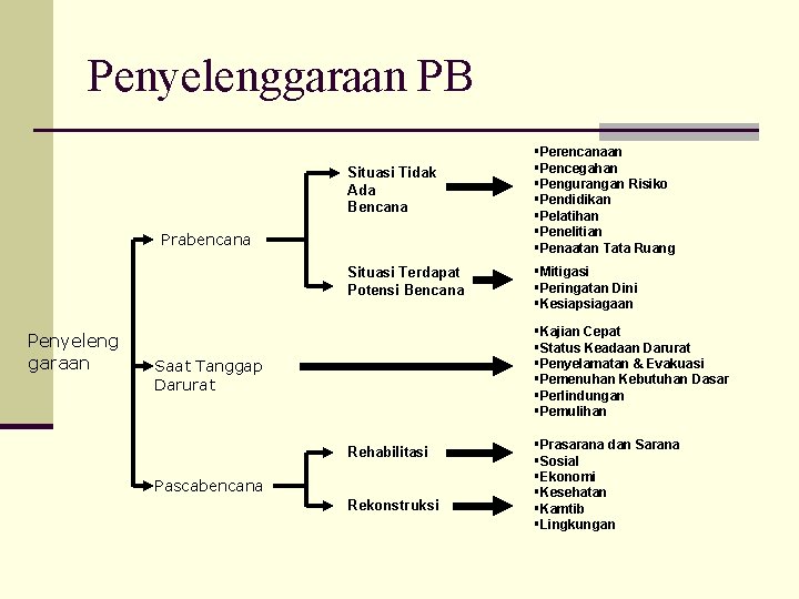 Penyelenggaraan PB Situasi Tidak Ada Bencana Prabencana Situasi Terdapat Potensi Bencana Penyeleng garaan §Perencanaan