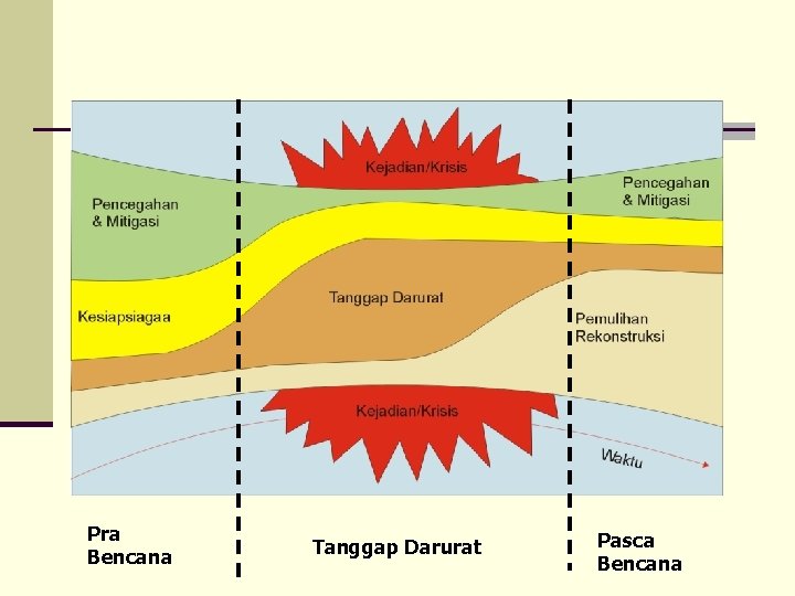 Pra Bencana Tanggap Darurat Pasca Bencana 