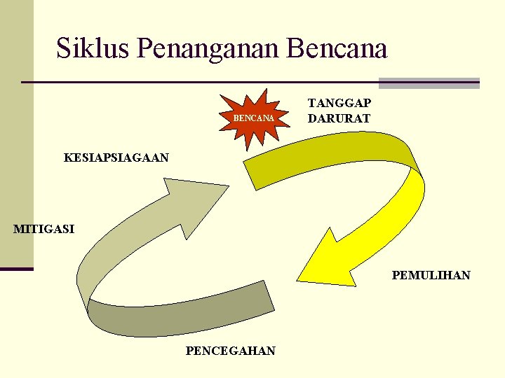 Siklus Penanganan Bencana BENCANA TANGGAP DARURAT KESIAPSIAGAAN MITIGASI PEMULIHAN PENCEGAHAN 