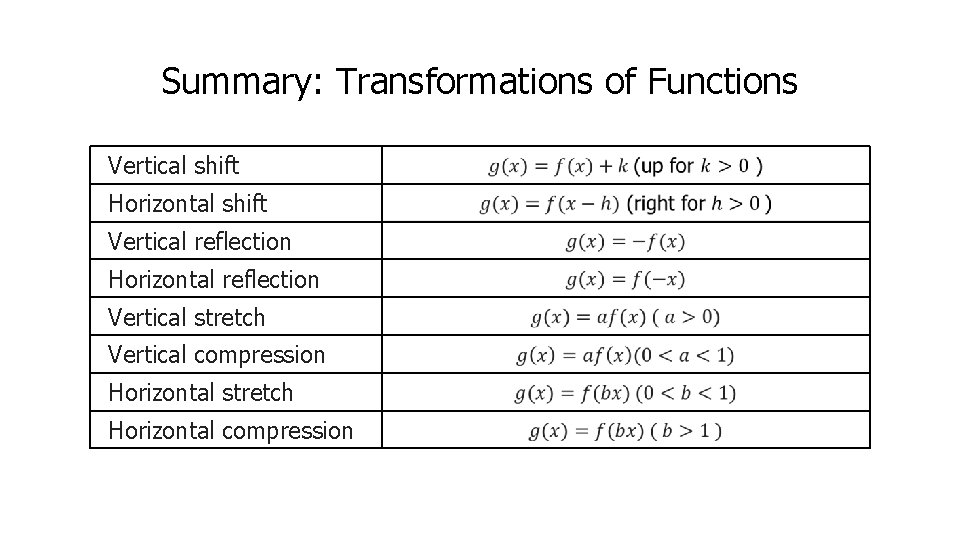 Summary: Transformations of Functions Vertical shift Horizontal shift Vertical reflection Horizontal reflection Vertical stretch