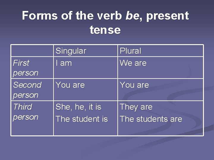 Forms of the verb be, present tense First person Second person Third person Singular