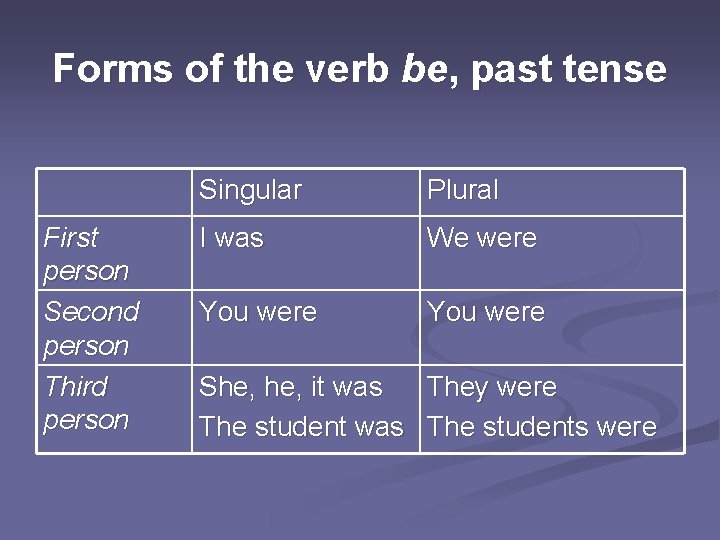 Forms of the verb be, past tense First person Second person Third person Singular