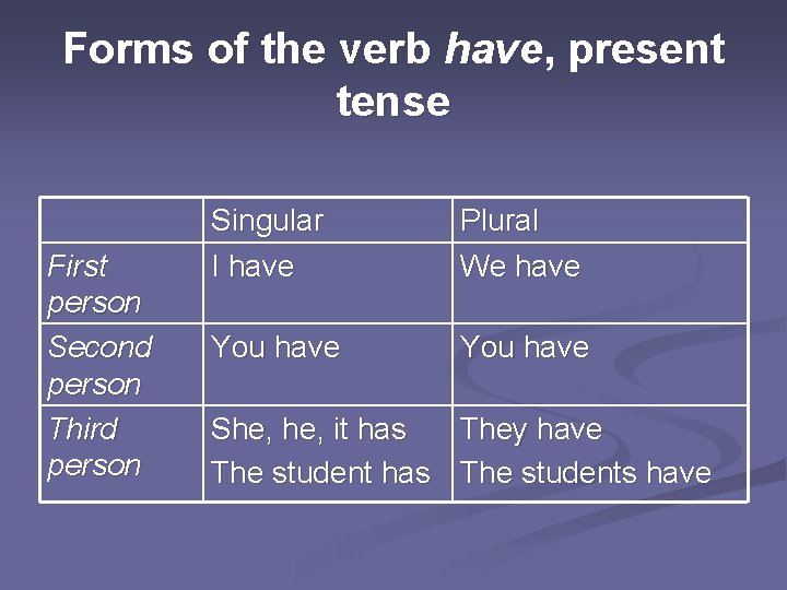 Forms of the verb have, present tense First person Second person Third person Singular