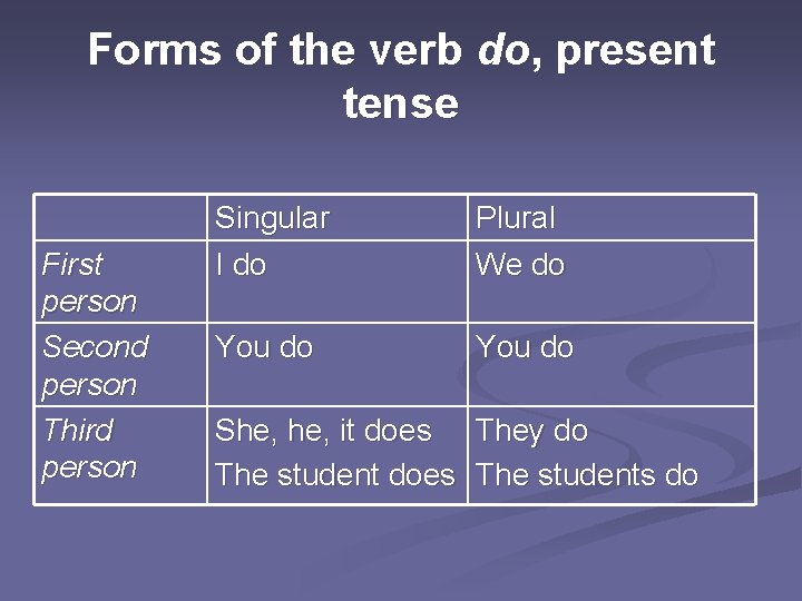 Forms of the verb do, present tense First person Second person Third person Singular