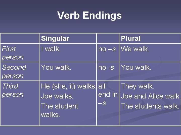 Verb Endings First person Second person Third person Singular I walk. Plural no –s