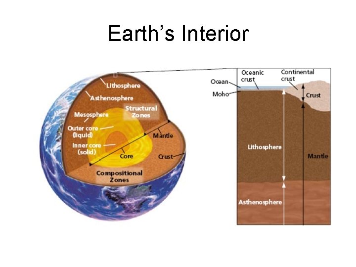 Earth’s Interior 