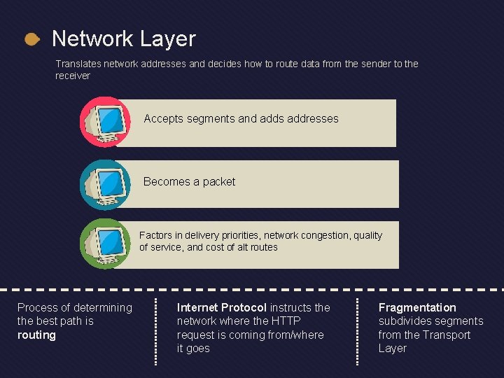 Network Layer Translates network addresses and decides how to route data from the sender Network Layer Translates network addresses and decides how to route data from the sender