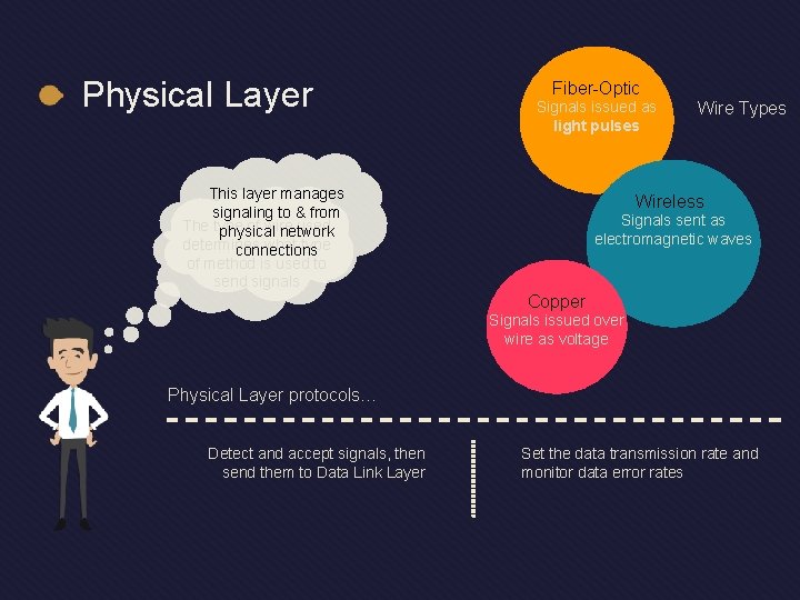 Physical Layer Fiber-Optic Signals issued as light pulses This layer manages signaling to & Physical Layer Fiber-Optic Signals issued as light pulses This layer manages signaling to &