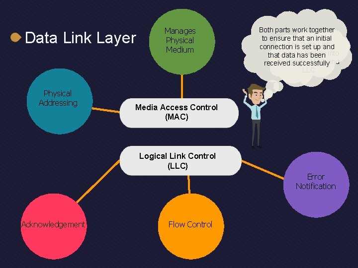 Data Link Layer Physical Addressing Manages Physical Medium Both parts work together to ensure Data Link Layer Physical Addressing Manages Physical Medium Both parts work together to ensure