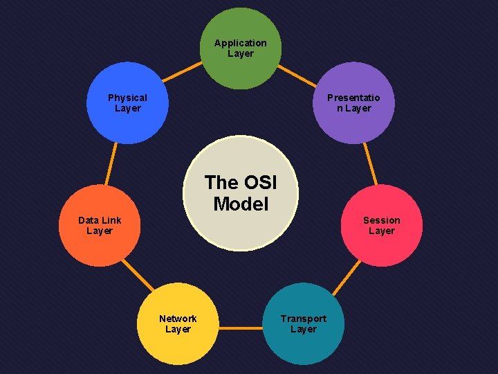 Application Layer Physical Layer Presentatio n Layer The OSI Model Data Link Layer Session Application Layer Physical Layer Presentatio n Layer The OSI Model Data Link Layer Session